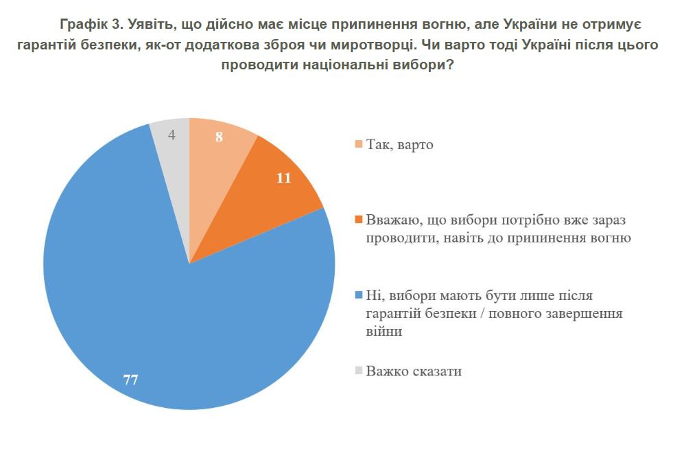 Результати опитування Результати опитування