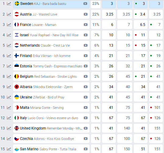 Прогноз букмекерів щодо переможця Євробачення-2025 станом на 26.03.2025 Прогноз букмекерів щодо переможця Євробачення-2025 станом на 26.03.2025