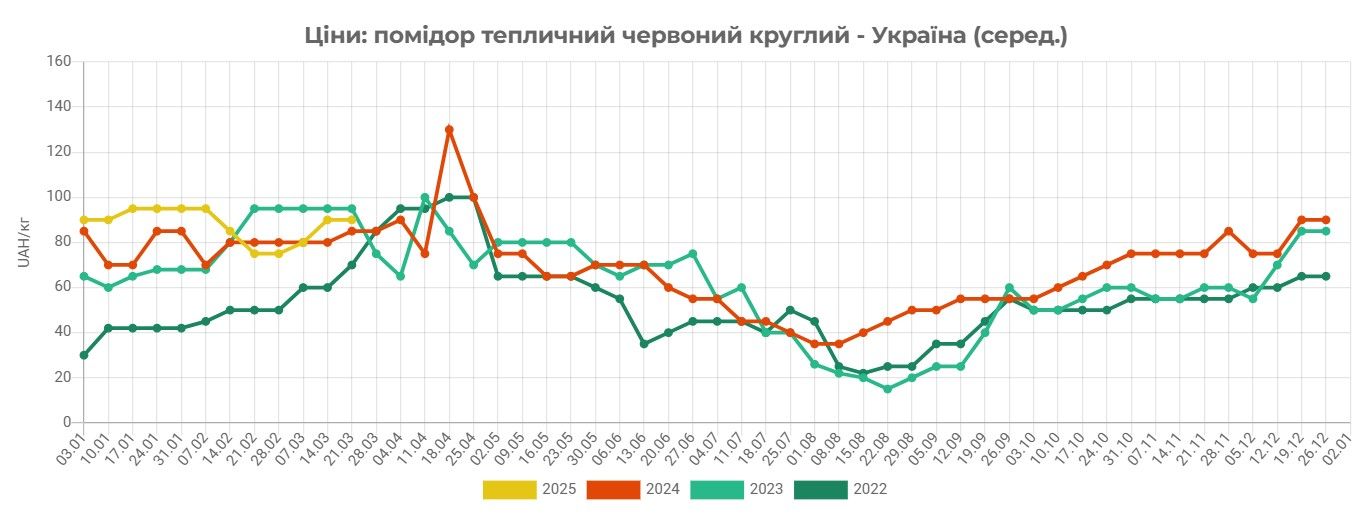 Динаміка цін на помідори. Джерело: EastFruit