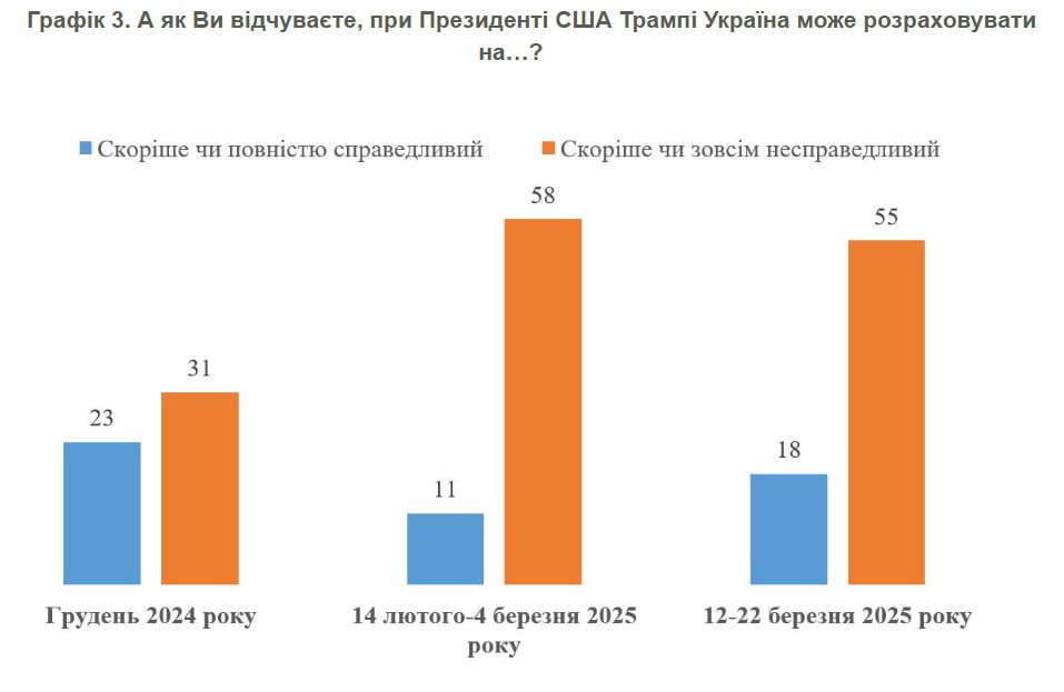 Результати опитування Результати опитування