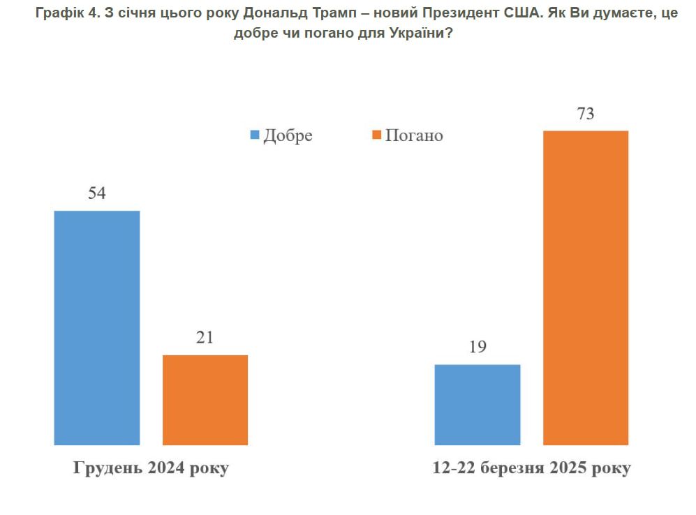 Результати опитування Результати опитування