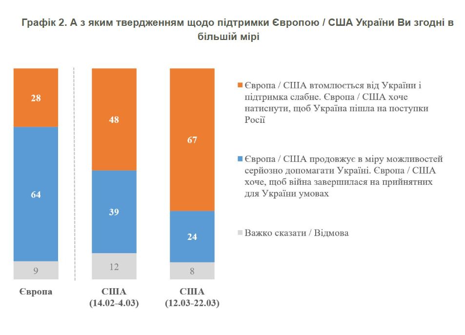 Результати опитування Результати опитування
