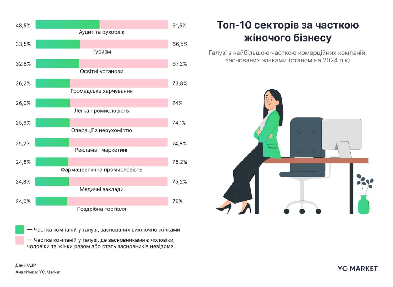 Топ-10 секторов бизнеса с самым большим участием женщин. Визуализация: YouControl Топ-10 секторов бизнеса с самым большим участием женщин. Визуализация: YouControl