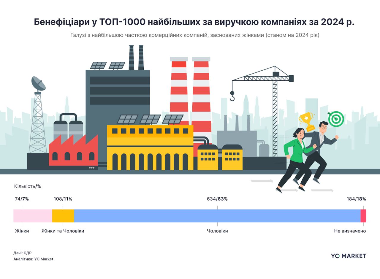 Бенефициары топ-100 крупнейших по выручке компаний Бенефициары топ-100 крупнейших по выручке компаний