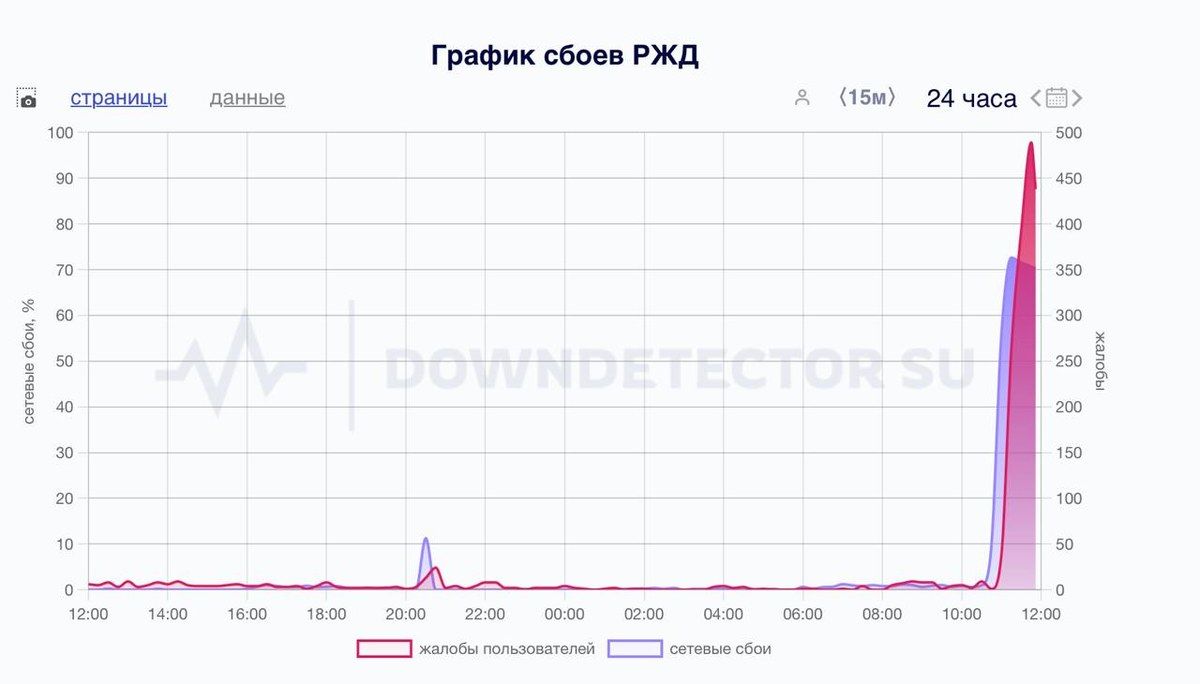 Графік збою на РЖД Графік збою на РЖД