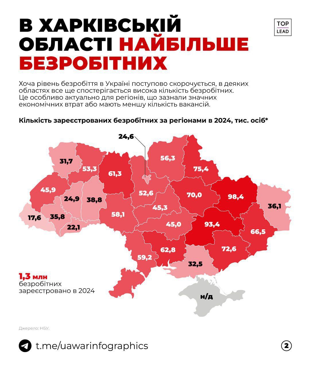 Цікавий факт: через війну кількість безробітних в Україні стрімко знижується 1