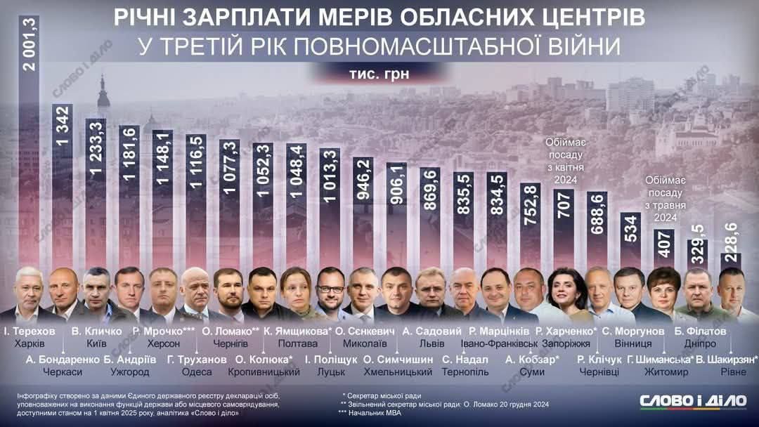 Самый богатый мэр Украины заработал в 2024 году больше любого министра: и это не Кличко.