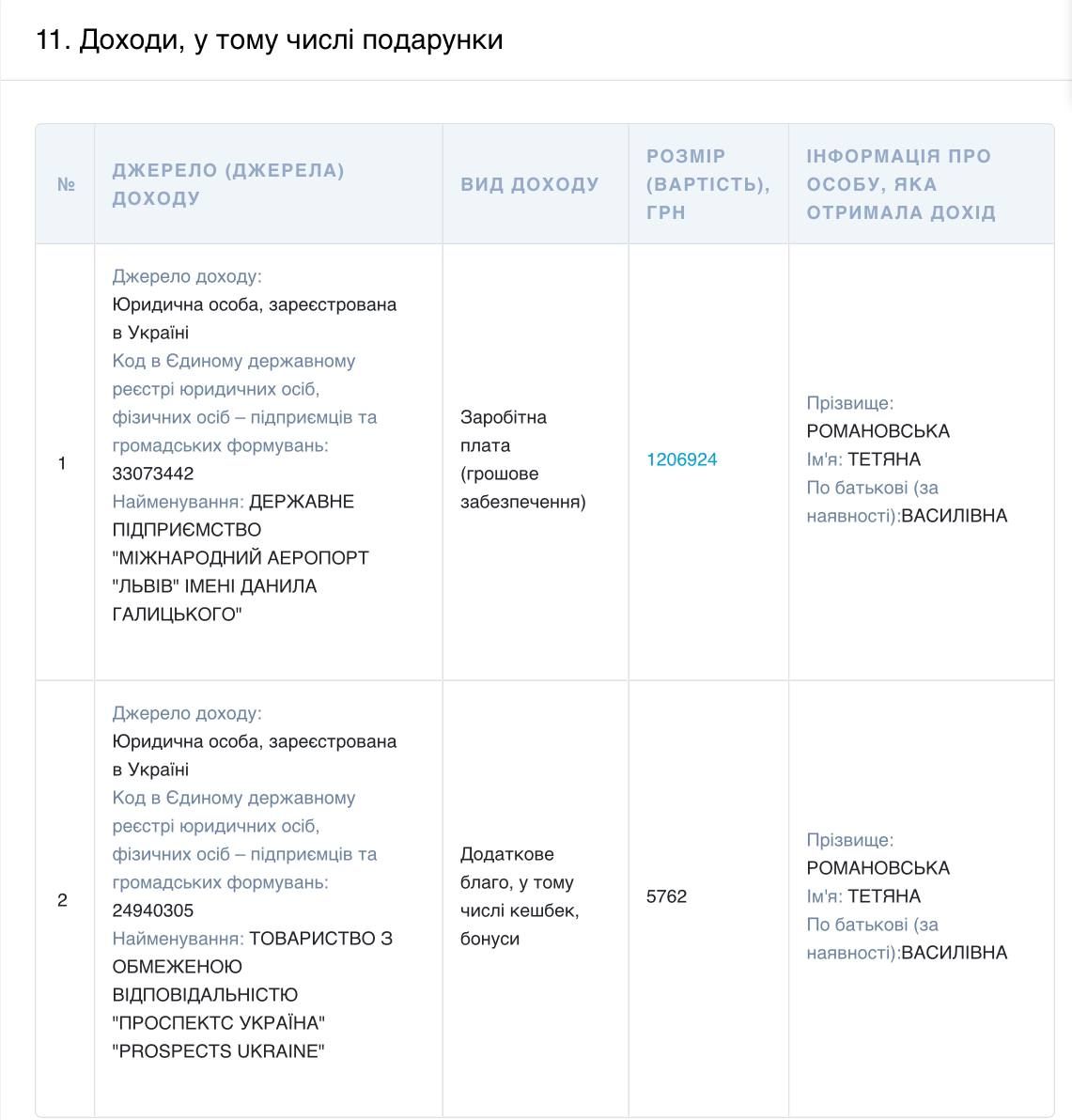 Офіційна зарплата директора непрацюючого аеропорта Офіційна зарплата директора непрацюючого аеропорта