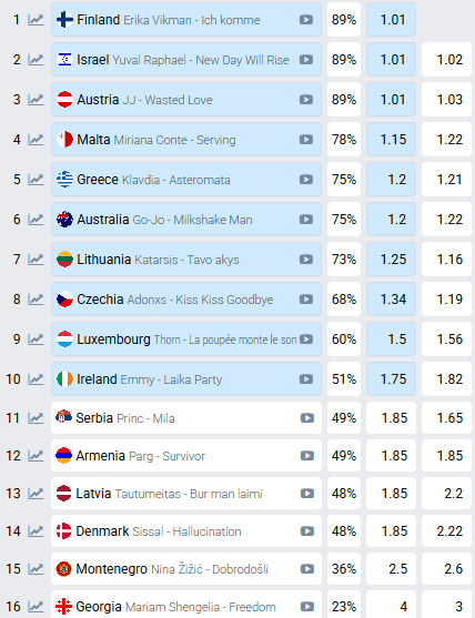 Шансы квалификации в финал Евровидения-2025 во втором полуфинале
