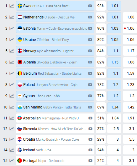 Шансы квалификации в финал Евровидения-2025 в первом полуфинале