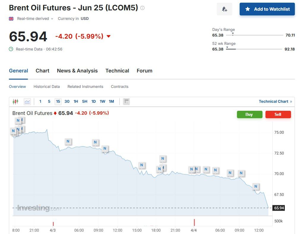 Стоимость нефти 4 апреля. Данные биржи Стоимость нефти 4 апреля. Данные биржи