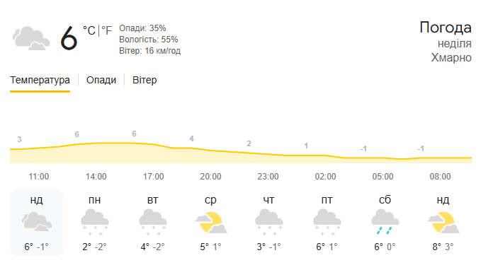 Прогноз погоди в Україні на сьогодні, 6 квітня, 2025 року