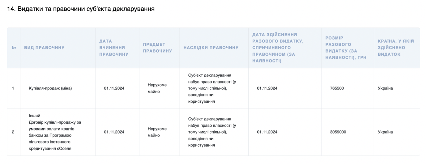Детектив НАБУ Романюк з мільйонними статками, автівками, купою нерухомості, вирішив скористатися пільговою програмою ЄОселя Детектив НАБУ Романюк з мільйонними статками, автівками, купою нерухомості, вирішив скористатися пільговою програмою ЄОселя