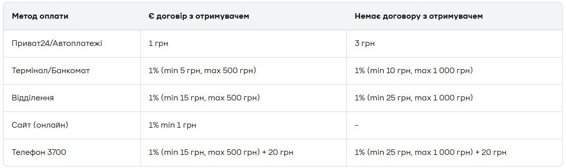 Комунальні платежі – тарифи та комісії