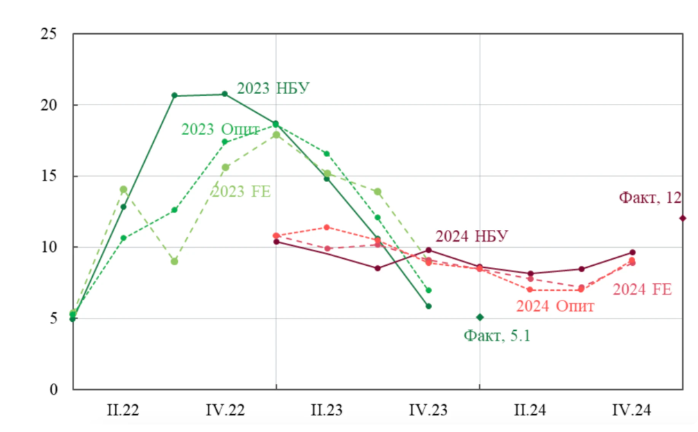 Історія прогнозів: індекс споживчих цін (ІСЦ), річна зміна на кінець року, %. FE – консенсусні прогнози Focus Economics, Опит – результати опитування Національним банком фінансових аналітиків. Історія прогнозів: індекс споживчих цін (ІСЦ), річна зміна на кінець року, %. FE – консенсусні прогнози Focus Economics, Опит – результати опитування Національним банком фінансових аналітиків.