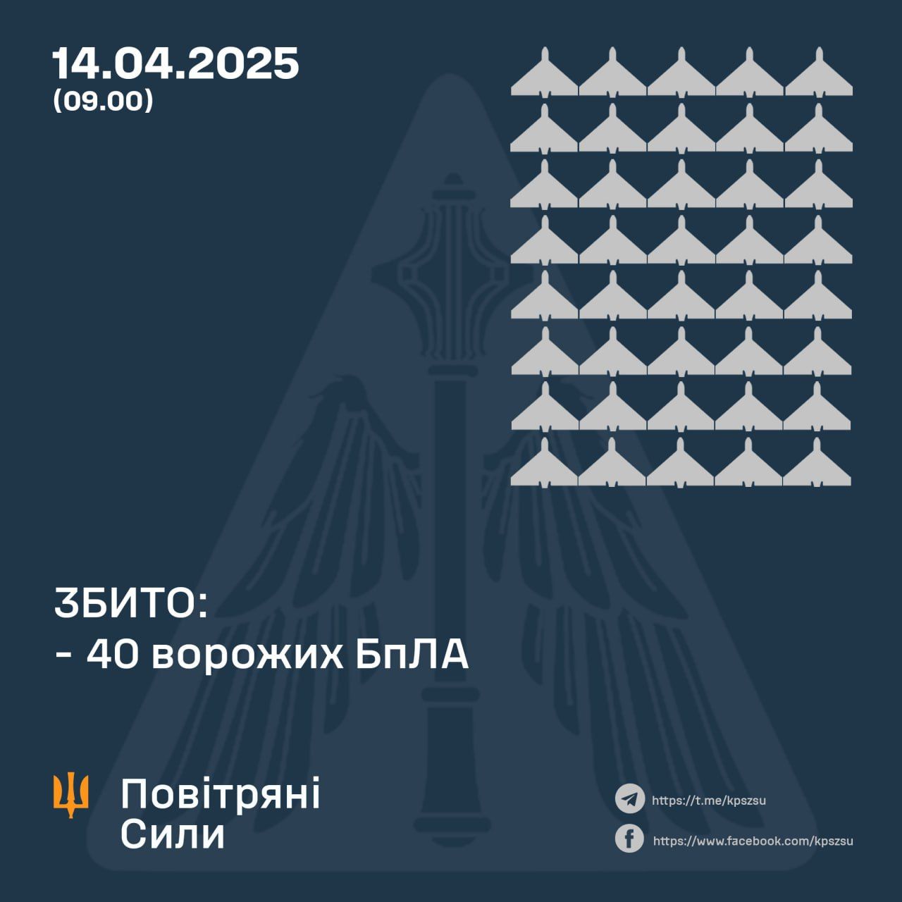 ПВО сбило 40 из 62 запущенных по Украине беспилотников, но пострадали четыре области