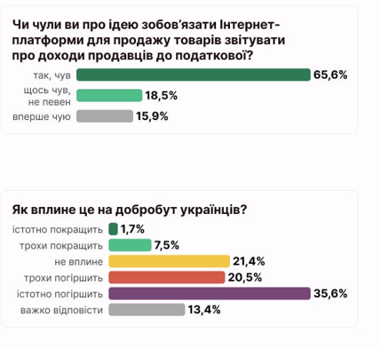 Что думают украинцы о плане заставить OLX и ROZETKA сообщать о каждом продавце в Налоговую - исследование 1