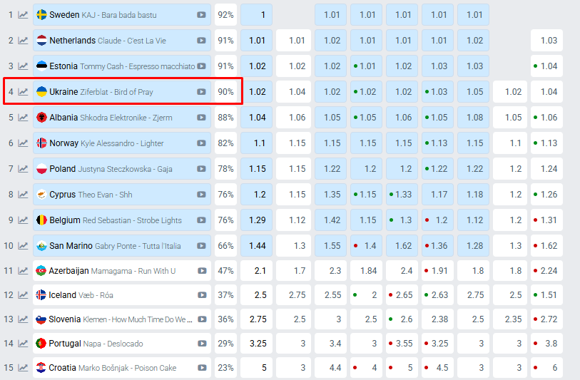 Шанси кваліфікації у фінал Євробачення-2025 у першому півфіналі Шанси кваліфікації у фінал Євробачення-2025 у першому півфіналі