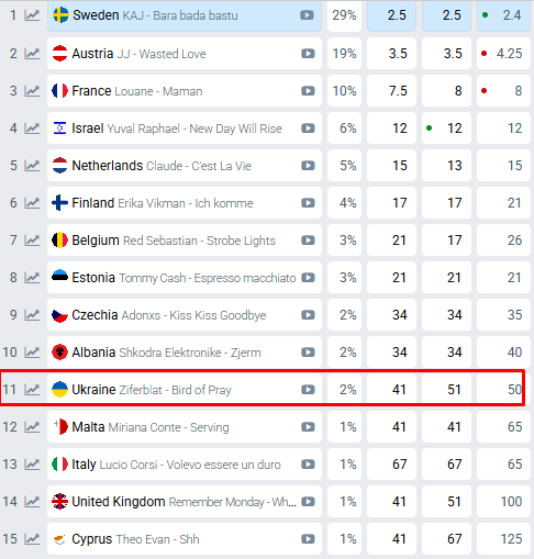 Прогноз букмекерів на переможця Євробачення-2025 Прогноз букмекерів на переможця Євробачення-2025