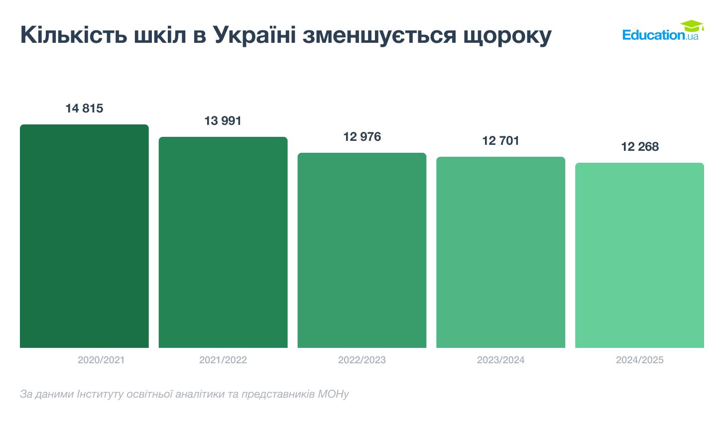 Кількість шкіл в Україні скорочується щороку Кількість шкіл в Україні скорочується щороку