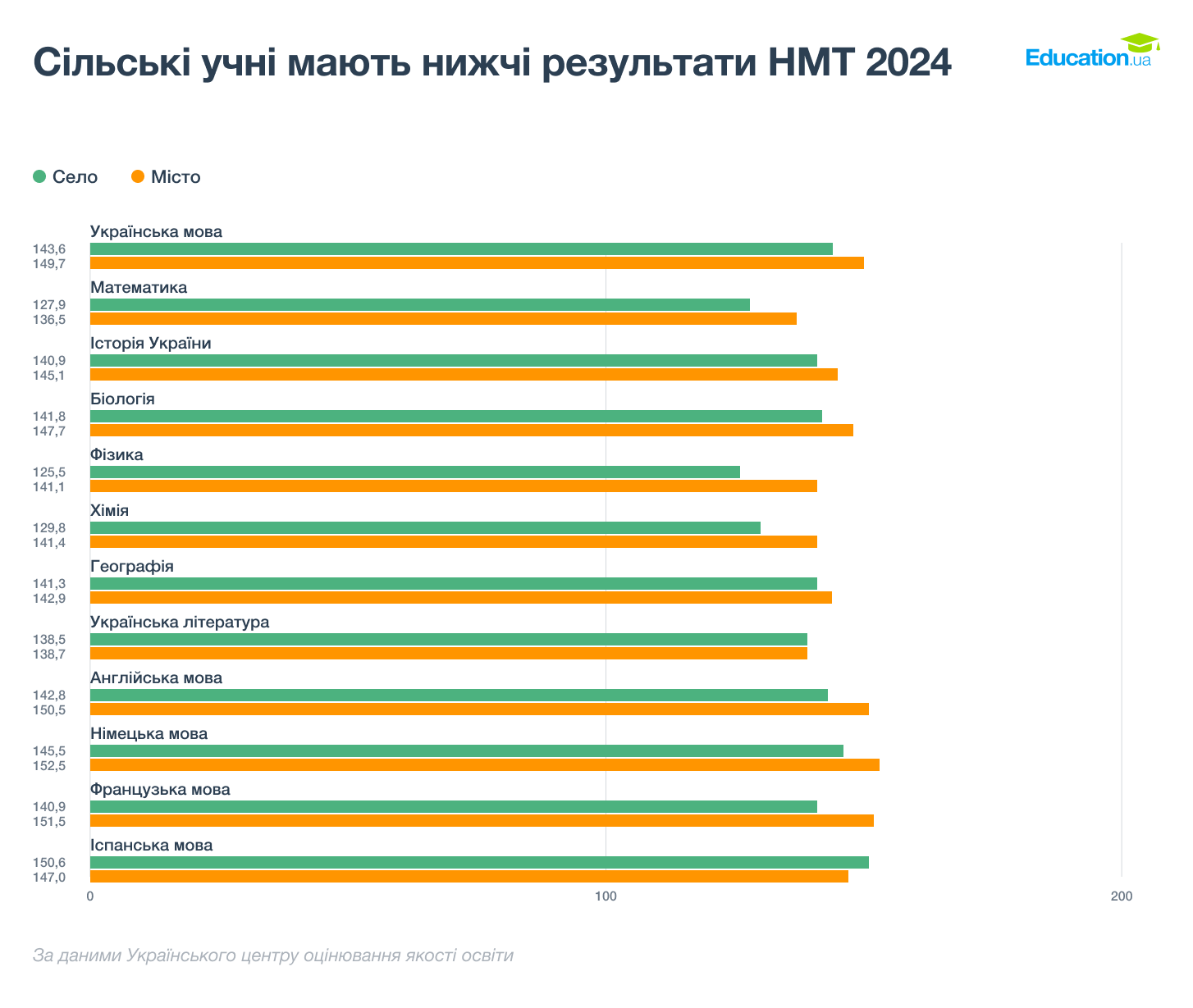 Результати НМТ серед учнів з міських та сільських шкіл Результати НМТ серед учнів з міських та сільських шкіл