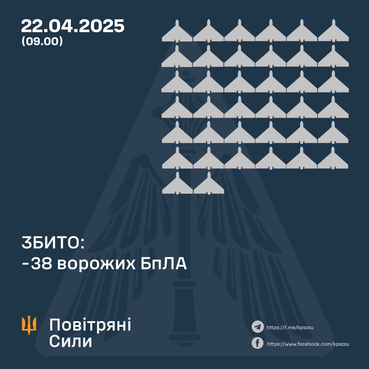 Збито 38 ворожих БПЛА Збито 38 ворожих БПЛА