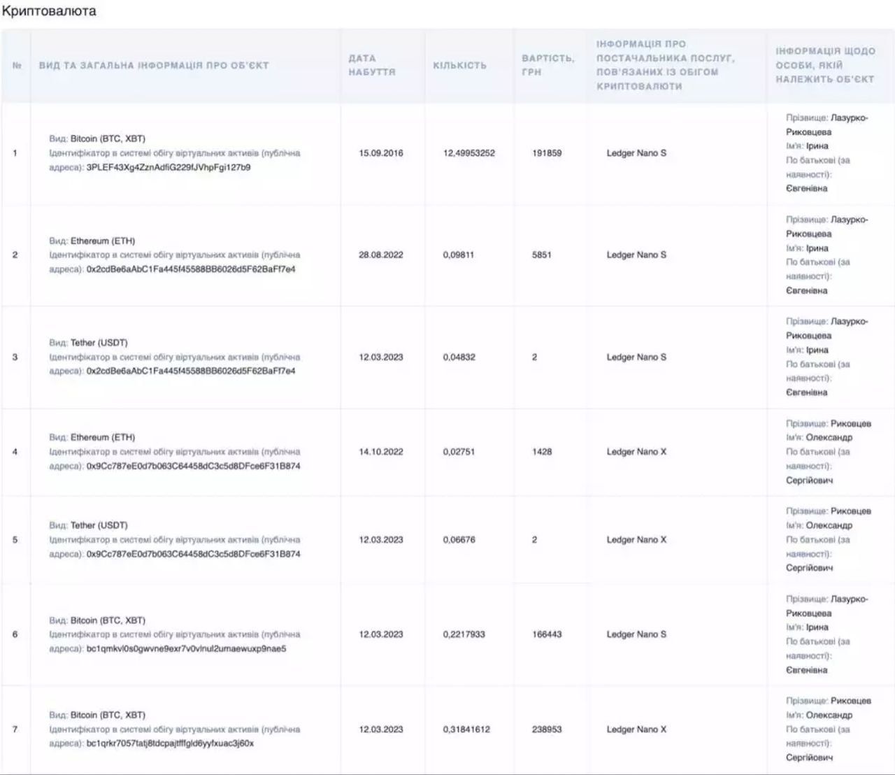 17 детективов НАБУ попались на миллионных злоупотреблениях: хоронили коррупционные деньги в крипте, – медиа 4