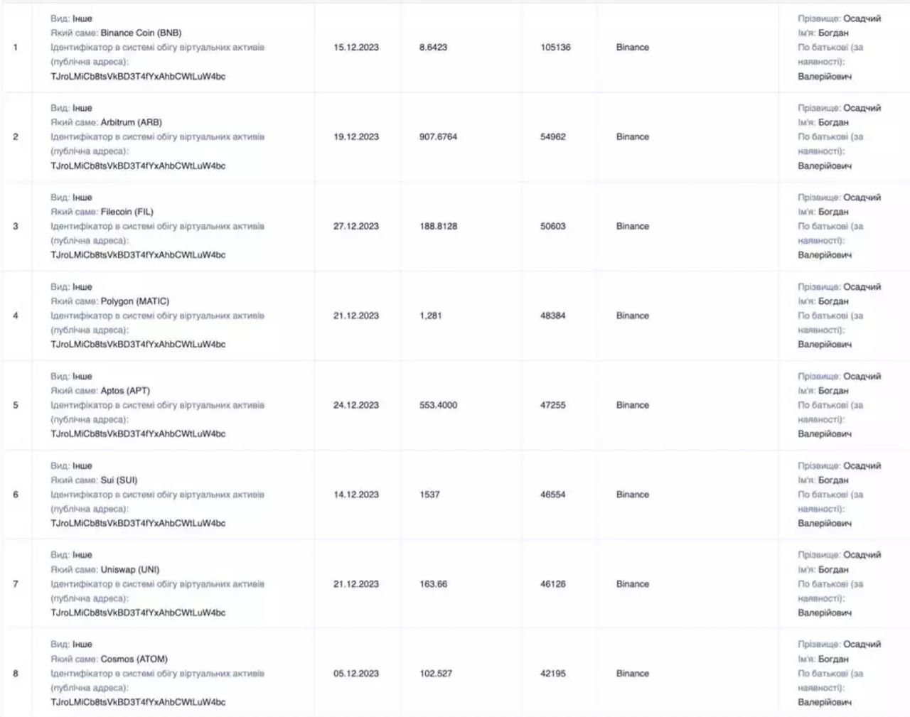 17 детективов НАБУ попались на миллионных злоупотреблениях: хоронили коррупционные деньги в крипте, – медиа 3