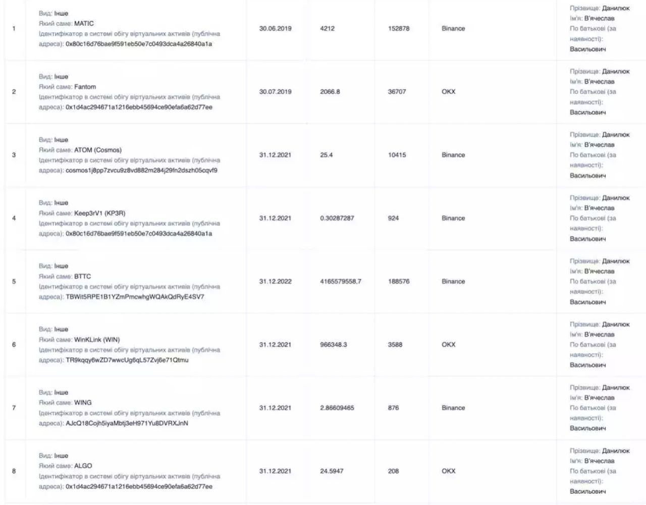 17 детективов НАБУ попались на миллионных злоупотреблениях: хоронили коррупционные деньги в крипте, – медиа 1