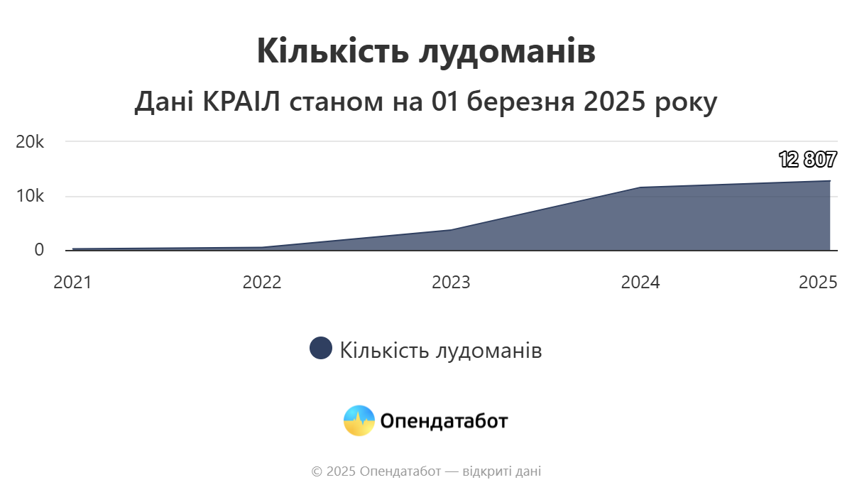 В Украине значительно возросло количество людей, которые занесли себя в реестр лудоманов - Opendatabot 1