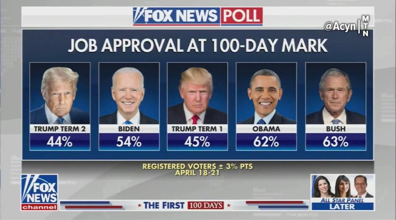 У Трампа - найгірший рейтинг серед п'яти останніх президентів США 1