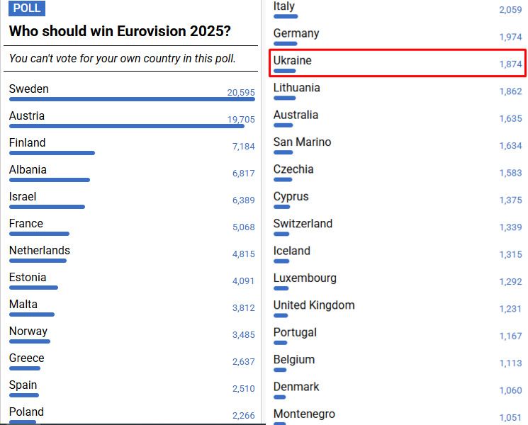 Текущие данные голосования Текущие данные голосования