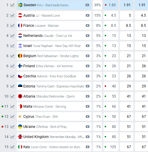 Прогноз букмекеров на победителя Евровидения-2025 Прогноз букмекеров на победителя Евровидения-2025