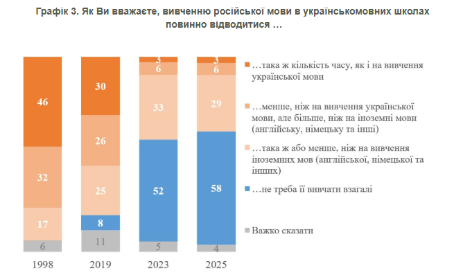Ставлення українців до вивчення російської в школах Ставлення українців до вивчення російської в школах