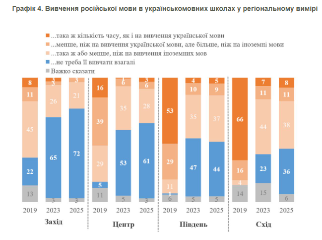 Графік вивчення російської у регіональному вимірі Графік вивчення російської у регіональному вимірі