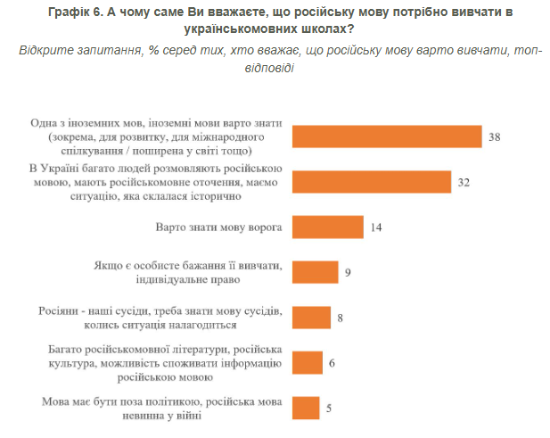 Для респондентів російська - лише одна з іноземних мов Для респондентів російська - лише одна з іноземних мов