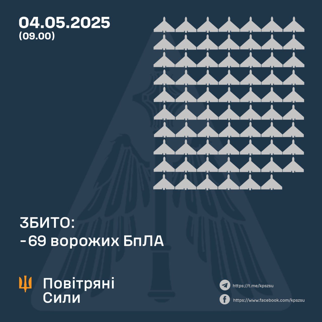 ПВО сбило 69 "Шахедов" из 165 дронов, которыми Россия сегодня атаковала Украину.