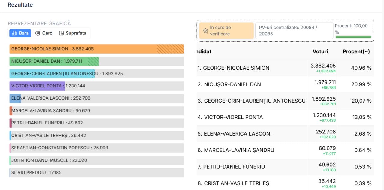Результаты первого тура выборов