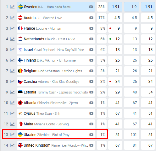 Прогноз букмекеров на победителя Евровидения-2025 по состоянию на 05.05.2025 Прогноз букмекеров на победителя Евровидения-2025 по состоянию на 05.05.2025
