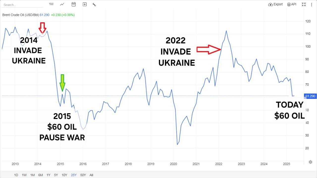 Намерения России можно прогнозировать по курсу нефти: анализируем заявление Трампа 1