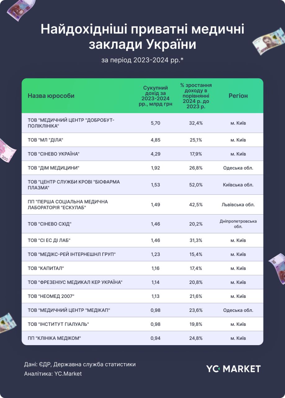 Наиболее прибыльны частные учреждения здравоохранения. Инфогафика: YouControl Наиболее прибыльны частные учреждения здравоохранения. Инфогафика: YouControl