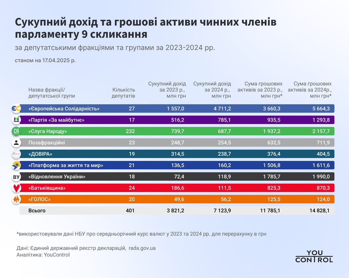 Сукупний дохід та активи депутатів Верховної Ради України за фракціями