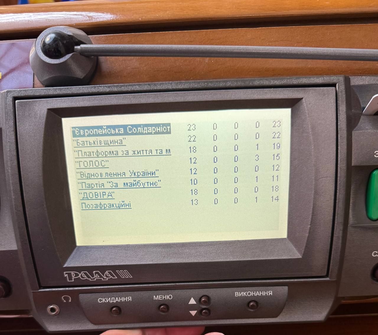 Результати голосування