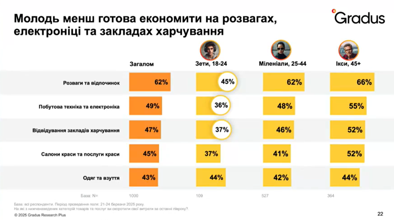 Увидеть самолет в небе: соцопрос показал, по чем больше всего унывают украинцы во время войны 3