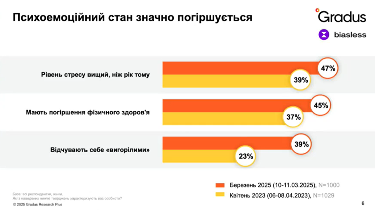 Увидеть самолет в небе: соцопрос показал, по чем больше всего скучают украинцы во время войны 5