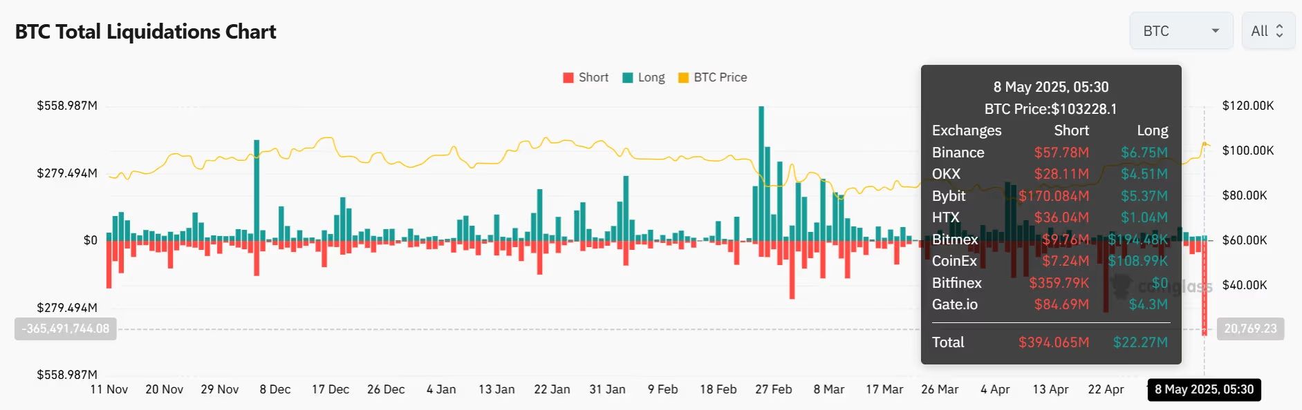 Цена биткоина взлетела до $104 000: трейдеры рыдают.