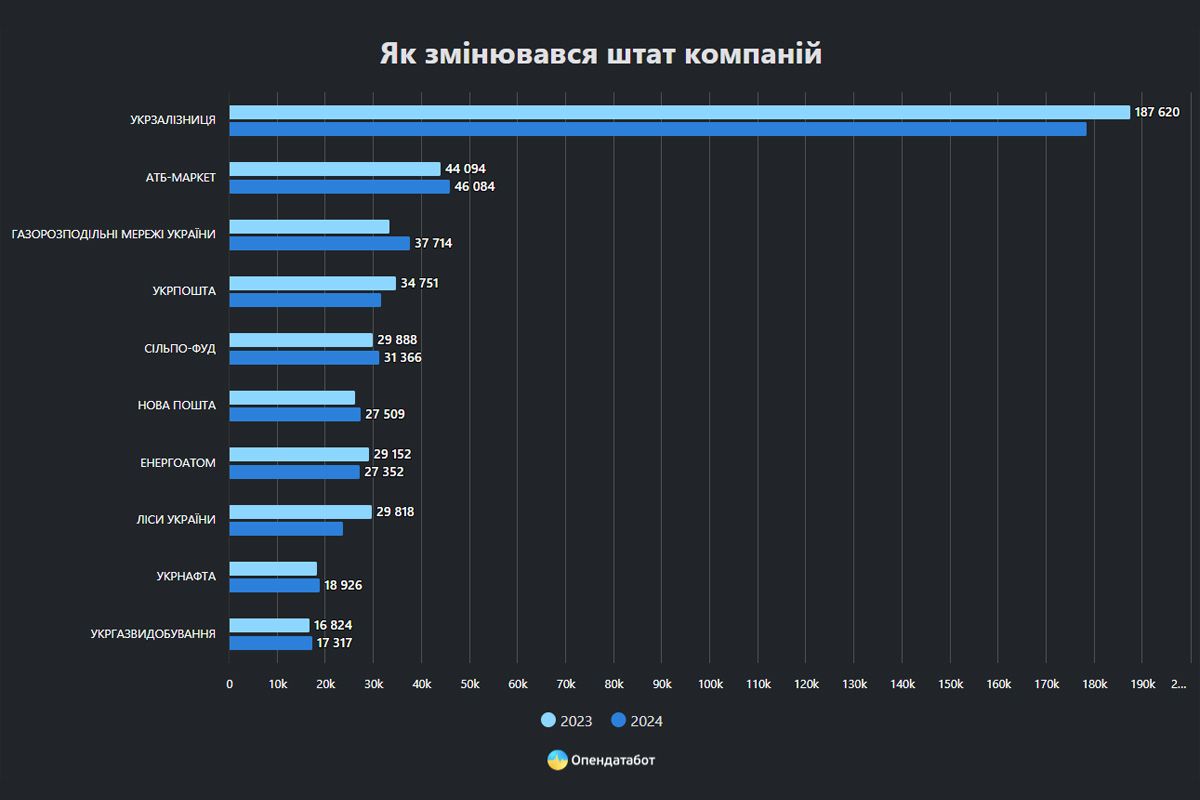 Як змінювався штат компаній: 2023-2024 роки Як змінювався штат компаній: 2023-2024 роки