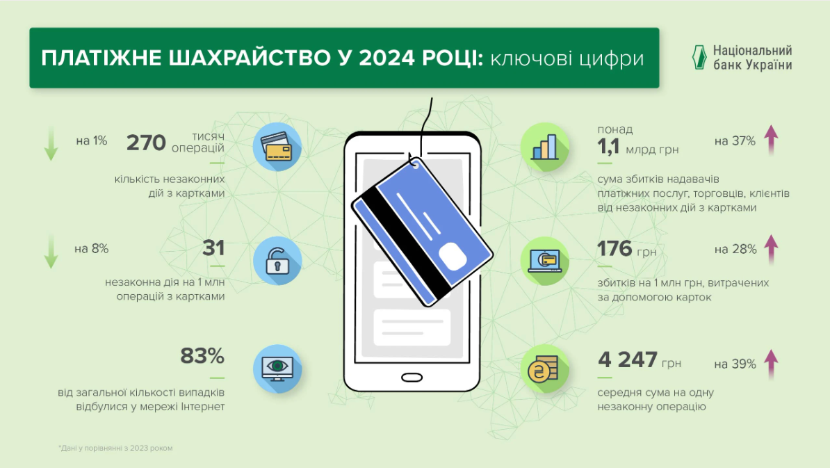 Убытки от мошенников выросли: НБУ дает советы, как защитить свои банковские карты.