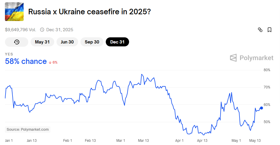 Ставки щодо припинення вогню в Україні на Polymarket зросли через очікування переговорів у Стамбулі 1