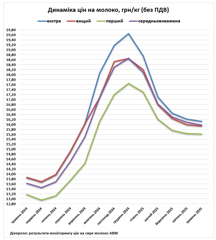Що буде з цінами на молоко в Україні в червні: прогноз експертів 1